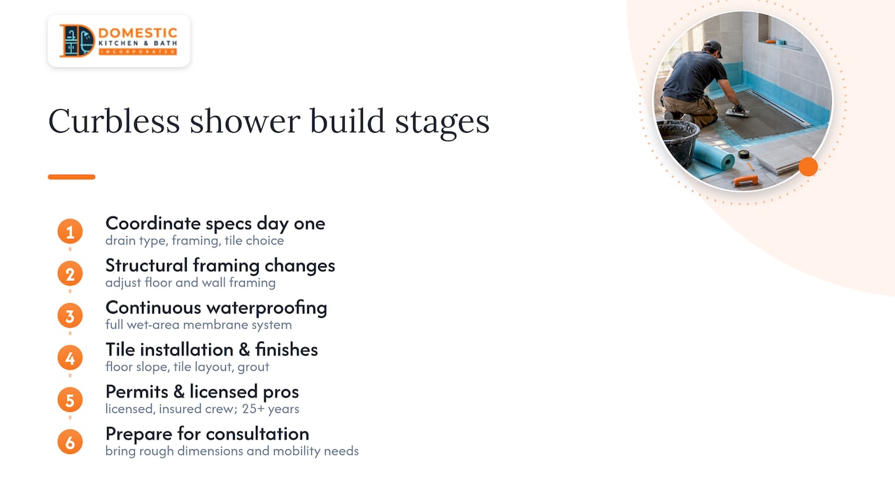 How We Build Curbless Showers That Last — overview diagram