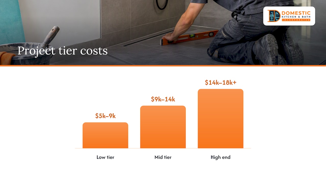 Three curbless shower cost tiers and ranges